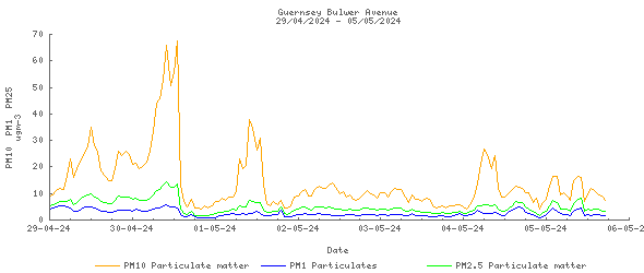 7-day graph for Guernsey Bulwer Avenue