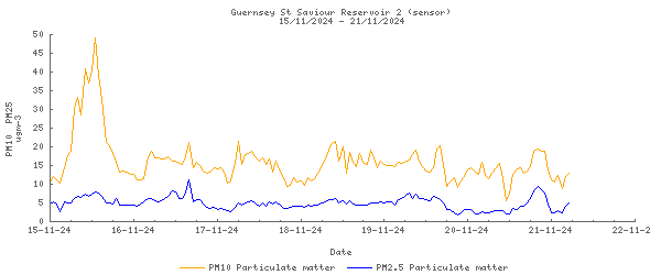 7-day graph for Guernsey St Saviour Reservoir 2 (sensor)