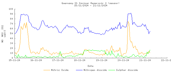 7-day graph for Guernsey St Saviour Reservoir 2 (sensor)