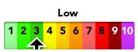 The current pollution level is Low (3)